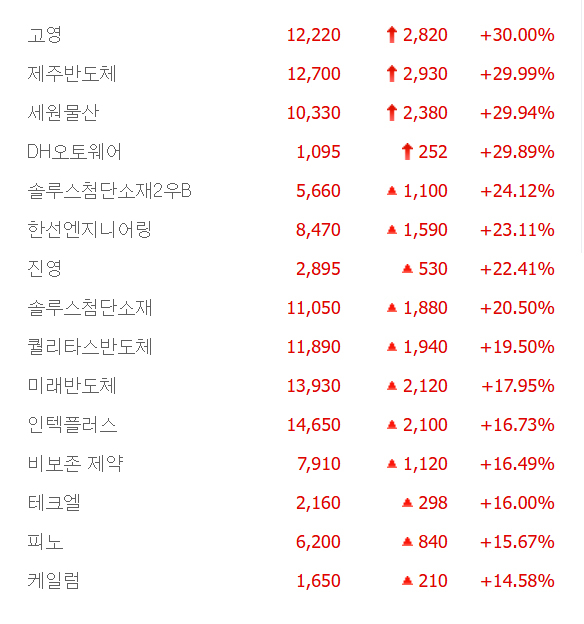 고영·제주반도체·세원물산·DH오토웨어 상한가, 진영·인텍플러스·비보존제약·테크엘·케일럼 등 큰 폭 상승 마감