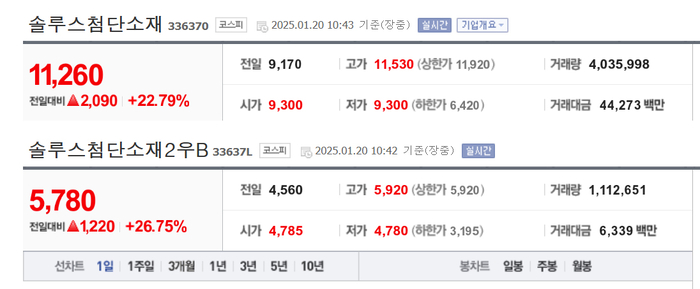 솔루스첨단소재, 20% 급등…배경은?