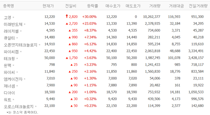 고영, 오후들어 상한가 치솟아…미래반도체·레이저쎌·큐알티·와이씨켐 등 HBM株 ‘들썩’