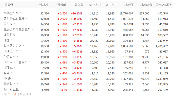 제주반도체·퀄리타스반도체·큐알티·오픈엣지테크놀로지 등 온디바이스AI株 강세