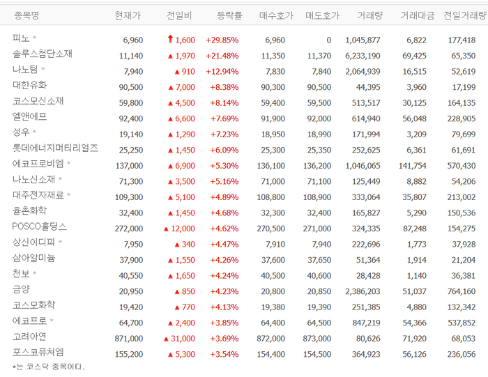 피노, 상한가 배경?…나노팀·대환유화·코소모신소재·엘앤에프·성우 등 2차전지 소재·부품株 강세