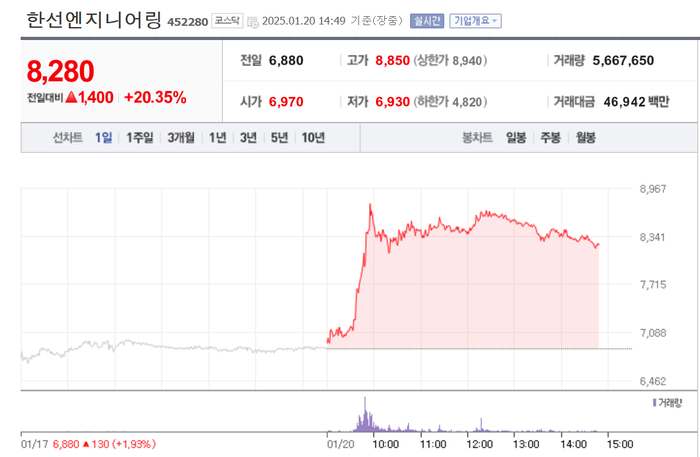 한선엔지니어링, 20% 급등