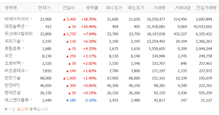 비에이치아이, 장 중 52주 최고가 경신…대창솔루션·두산에너빌리티·우리기술 등 원자력발전소 해체株 강세