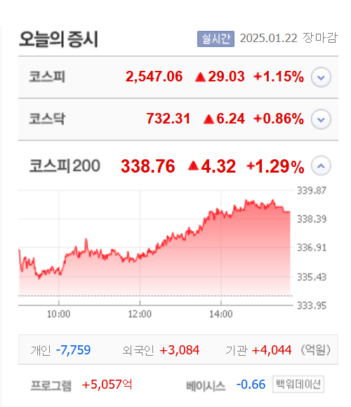 빛과전자·아이윈플러스·캐리 등 6종목 상한가, 오스킨전자·태성·평화홀딩스·티웨이홀딩스·코디 등 큰 폭 상승 마감