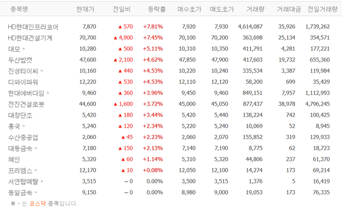 HD현대인프라코어·HD현대건설기계·대모·두산밥캣 등 건설기계株 강세