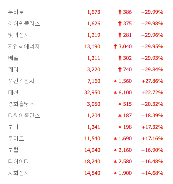 빛과전자·아이윈플러스·캐리 등 6종목 상한가, 오스킨전자·태성·평화홀딩스·티웨이홀딩스·코디 등 큰 폭 상승 마감