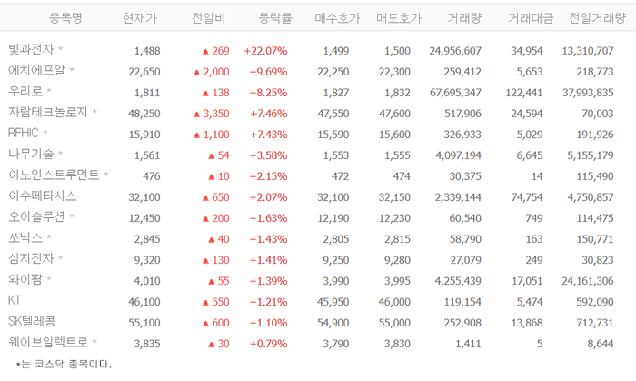 빛과전자, 상한가 이어 22% 급등…에치에프알·우리로·자람테크놀로지 등 5G株 ‘들썩’