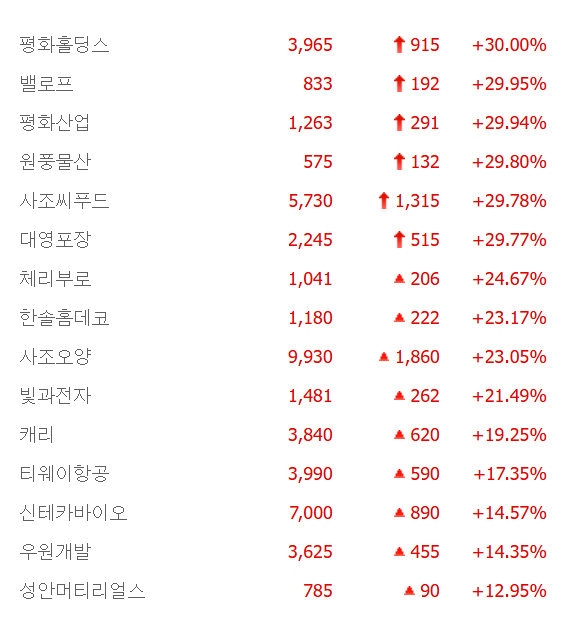 사조씨푸드·평화산업·밸로프·원풍물산 등 6종 상한가, 체리부로·사조오양·캐리·우원개발·성안머티리얼스 등 큰 폭 상승 마감