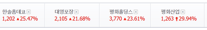 한솔홈데코·대영포장·평화산업·평화홀딩스 급등, 김문수 테마주?