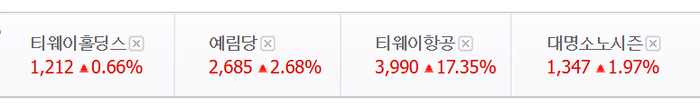 티웨이항공, 52주 최고가 경신…대명소노시즌·예림당 상승세