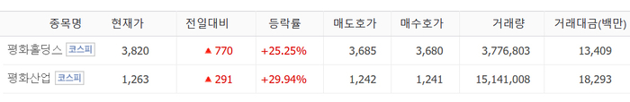 평화산업 상한가, 평화홀딩스 52주 신고가…김문수 효과?