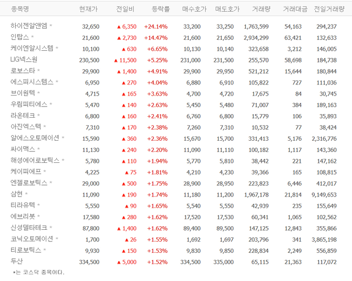 하이젠알앤엠, 24% 급등 배경?…인탑스·케이엔알시스템·LIG넥스원·로보스타 등 로봇株 ‘들썩’