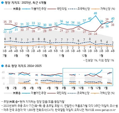 한국갤럽 “정당 지지도, 민주당 40%·국민의힘 38%…초박빙 승부”