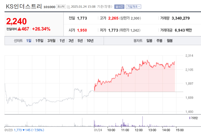KS인더스트리, 26% 급등…브이티로 최대주주 변경