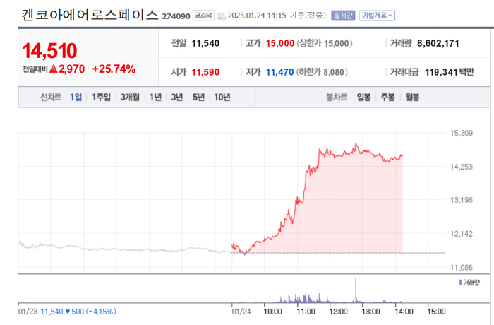 켄코아에어로스페이스, 25% 급등…배경은?