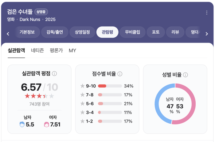 관객 반응 싸늘…‘검은 수녀들’ 혹평 쏟아져