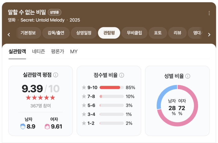 설 연휴 감성 저격! ‘말할 수 없는 비밀’ 인기