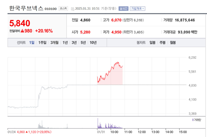 한국무브넥스, 20%대 상승…연일 강세 배경?