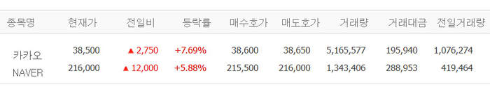 카카오·NAVER 등 인터넷 강세…스타코링크·NHN·크래프톤 등 게임株도 ‘들썩’