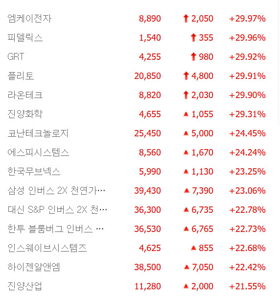 엠케이전자·플리토·라온테크 등 5종목 상한가, 진양화학·코난테크놀로지·에스피시스템스·진양산업 등 큰 폭 상승 마감