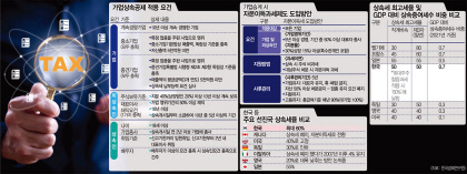 60% 상속세율 `징벌`…중견기업마저 자산 팔고 경영 포기