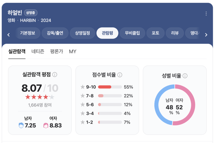 하얼빈, 영상미·연기 호평 속 감동 주목