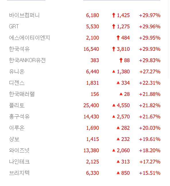 한국ANKOR유전·GRT·바이브컴퍼니 등 5종목 상한가, 디젠스·한국패러랠·이루온·상보·와이즈넛 등 큰 폭 상승 마감