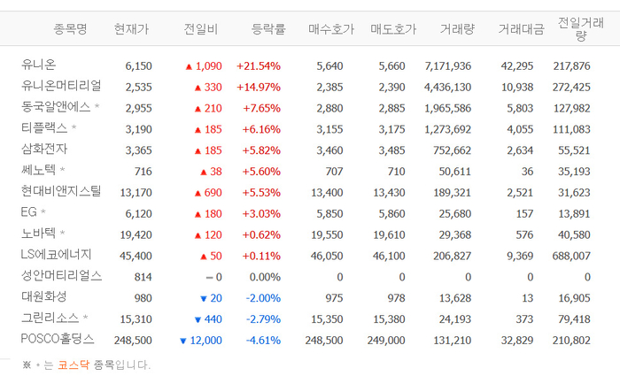 유니온, 장중 52주 신고가…유니온머티리얼·동국알앤에스·티플랙스·삼화전자 등 희토류 관련株 급등