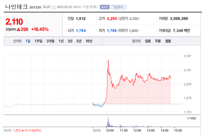 나인테크, 주가 16% 급등…유리기판 장비 테스트 완료