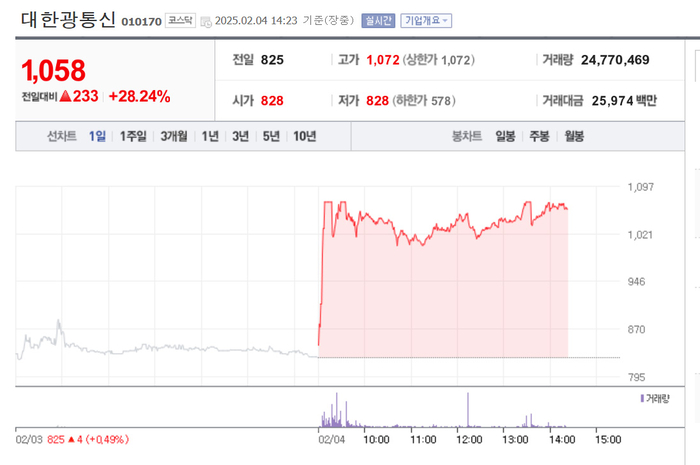 대한광통신, 28% 급등…장중 상한가 터치
