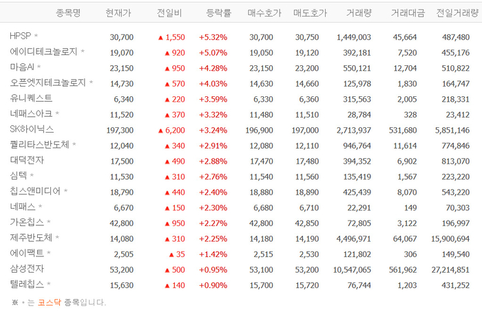 ‘팔란티어 효과?’ HPSP·에이디테크놀로지 등 온디바이스AI 관련주 강세