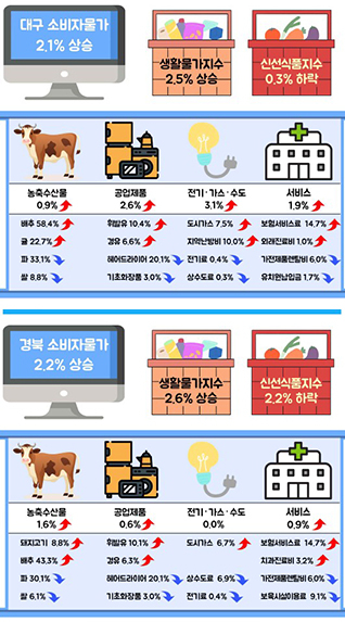 대구·경북 1월 소비자물가 2%대…생활비 부담 커졌다