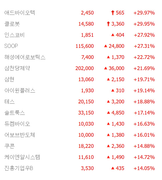 애드바이오텍·클로봇 상한가, 해성에어로보틱스·삼현·아이윈플러스·테스·쿠콘 등 큰 폭 상승 마감