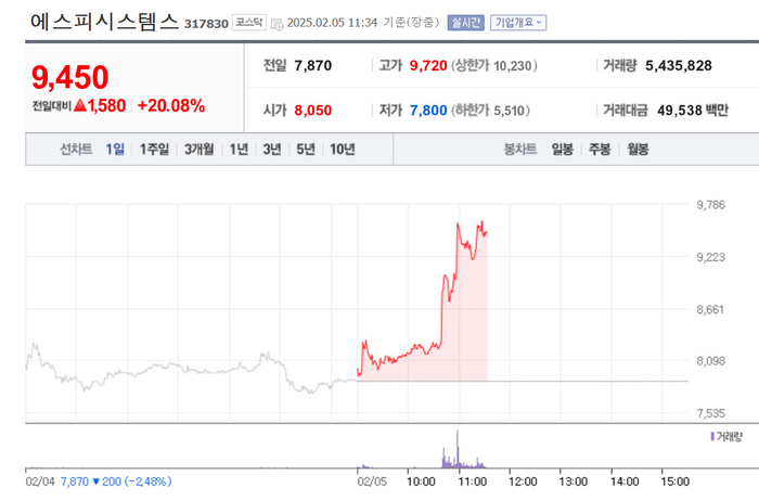 에스피시스템스, 주가 20%대 급등