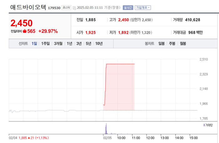 애드바이오텍, 상한가 직행 배경?