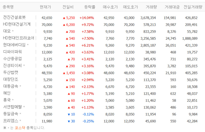 전진건설로봇·HD현대건설기계·대모·HD현대인프라코어 등 건설기계株 일제히 상승 ‘우크라 수혜?’