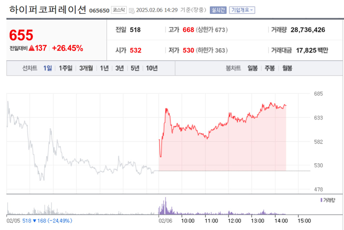 하이퍼코퍼레이션, 26% 급등…바닥 찍었나?