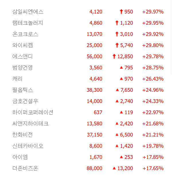 삼일씨엔에스·에스앤디·램테크놀러지 등 5종목 상한가, 캐리·금호건설우·시앤지하이테크·한화비전·밸로프 등 큰 폭 상승 마감