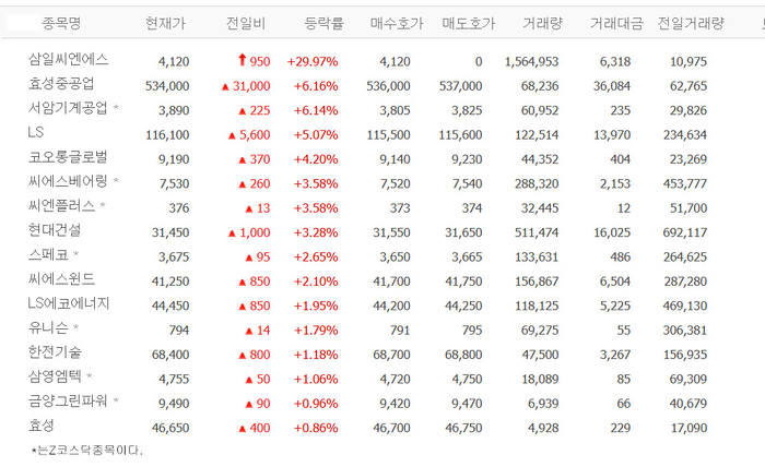 삼일씨엔에스, 상한가 치솟아…효성중공업·서암기계공업·코오롱글로벌 등 풍력에너지株 ‘들썩’