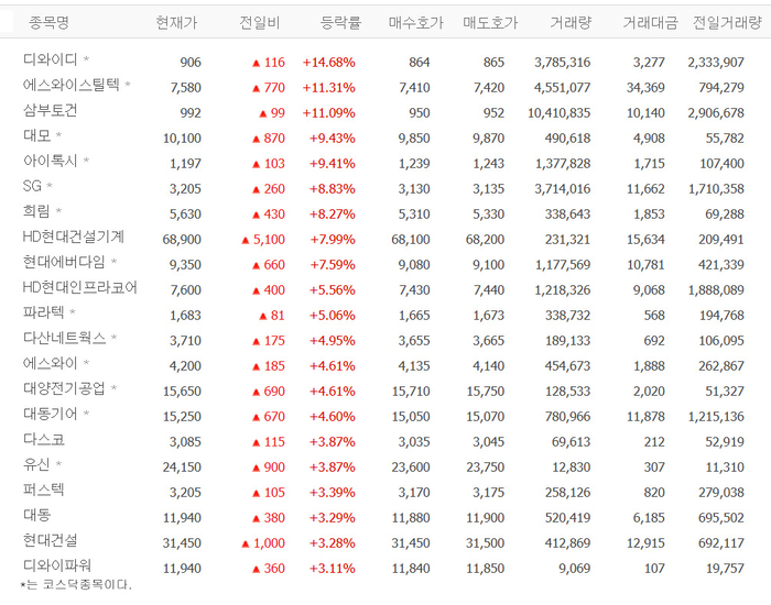 디와이디·에스와이스틸텍·삼부토건·대모·아이톡시 등 우크라 재건株 일제히 상승