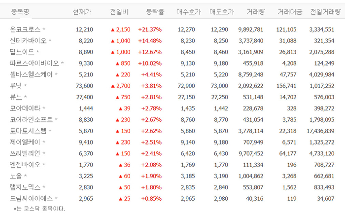 온코크로스, 8일 연속 상승…신테카바이오·딥노이드·파로스아이바이오 등 의료AI株 강세