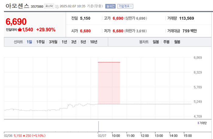 아모센스, 상한가 직행 배경?