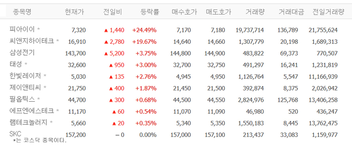 피아이이, 23% 급등…유리기판株 씨앤지하이테크·태성·한빛레이저·에프엔에스테크 등도 강세