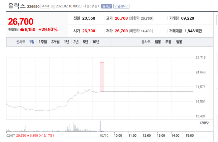 올릭스, 장초반 상한가 직행