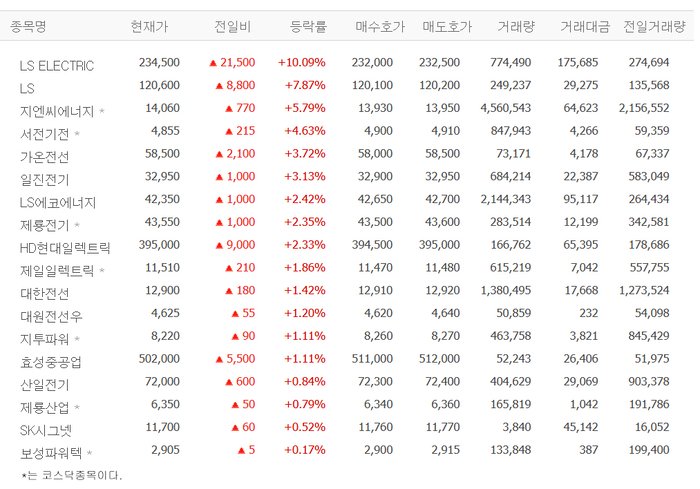 LS ELECTRIC, 10% 급등…지엔씨에너지·서전기전·가온전선 등 전기장비株도 ‘들썩’