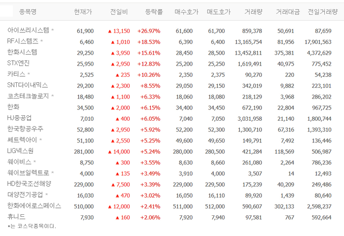 아이쓰리시스템, 52주 신고가…RF시스템즈·한화시스템·STX엔진·카티스 등 방산株 랠리?