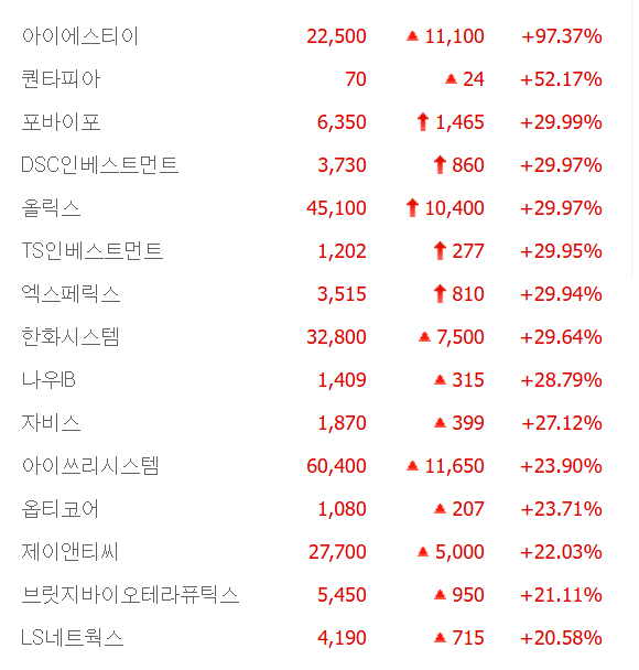 올릭스·포바이포·DSC인베스트먼트 등 5종 상한가, 한화시스템·옵티코어·제이앤티·애머릿지·카티스 등 큰 폭 상승 마감