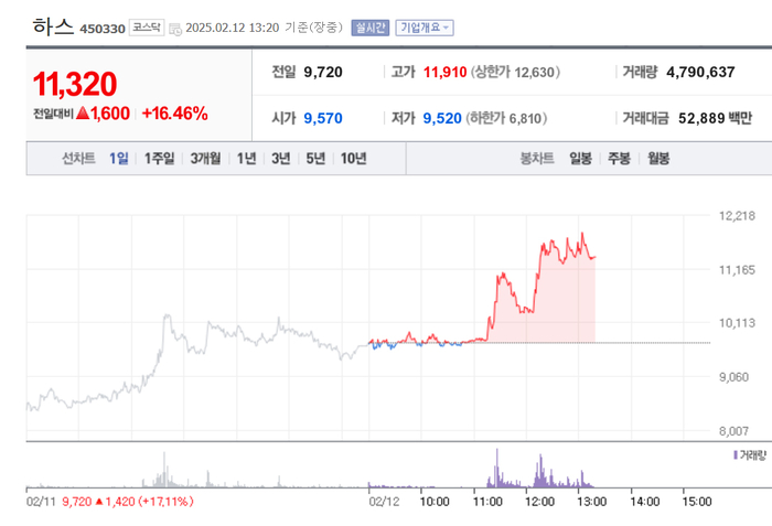 하스, 주가 16% 급등…4거래일 연속 상승