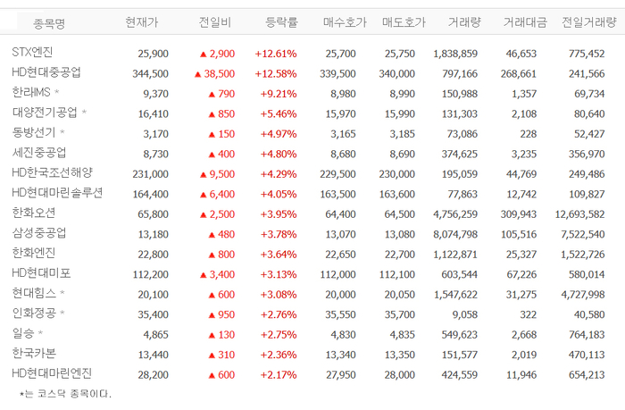 STX엔진·HD현대중공업·한라IMX·대양전기공업·동방선기 등 호재겹친 조선株 일제히 상승