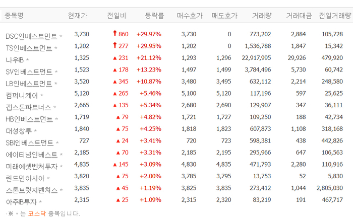 DSC·TS인베스트먼트 상한가 직행, 나우IB·SV·LB·HB인베스트먼트 등 창투사株 강세